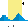 Aquinnah tide chart for Tuesday, October 4, 2022