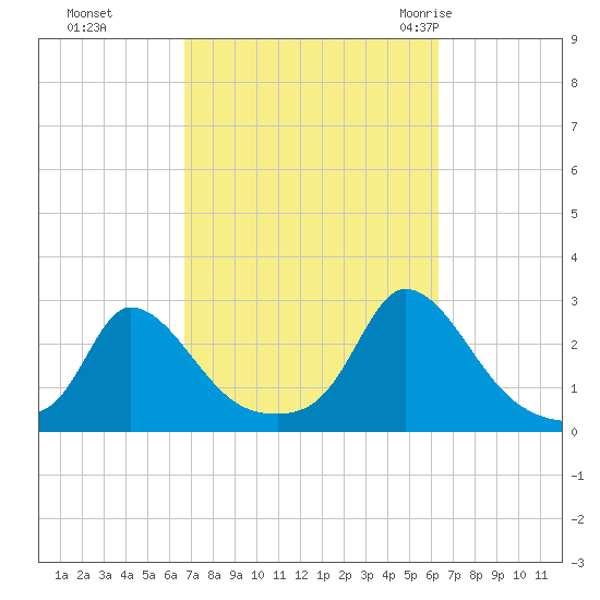 Aquinnah tide chart for Wednesday, October 5, 2022