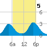 Aquinnah tide chart for Wednesday, October 5, 2022