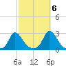 Aquinnah tide chart for Thursday, October 6, 2022
