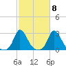 Aquinnah tide chart for Saturday, October 8, 2022