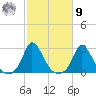 Aquinnah tide chart for Sunday, October 9, 2022