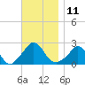 Aquinnah tide chart for Friday, November 11, 2022