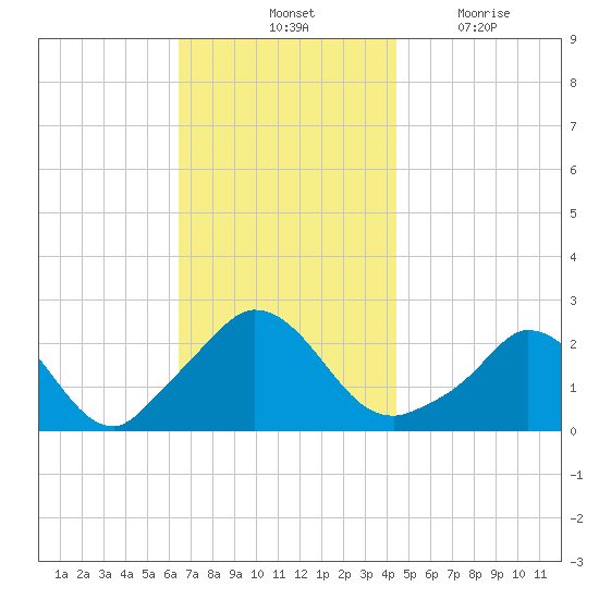 Aquinnah tide chart for Saturday, November 12, 2022