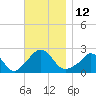 Aquinnah tide chart for Saturday, November 12, 2022