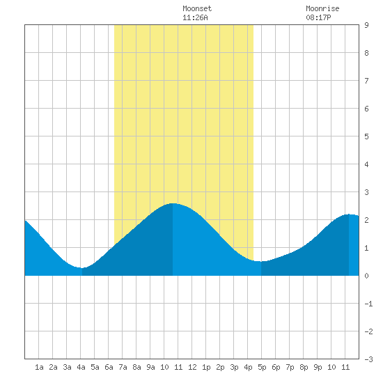 Aquinnah tide chart for Sunday, November 13, 2022