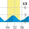 Aquinnah tide chart for Sunday, November 13, 2022