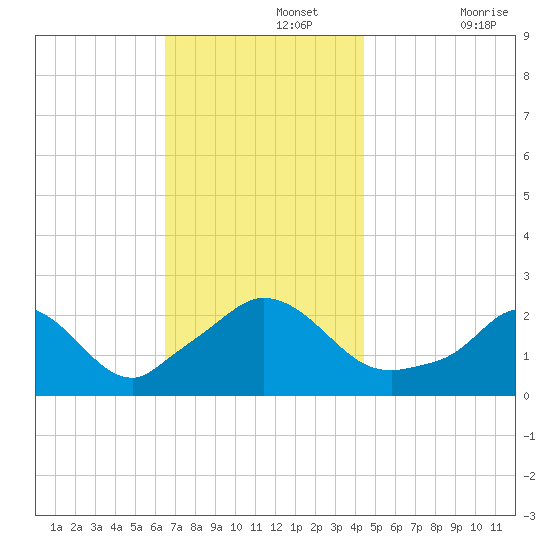 Aquinnah tide chart for Monday, November 14, 2022