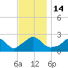 Aquinnah tide chart for Monday, November 14, 2022