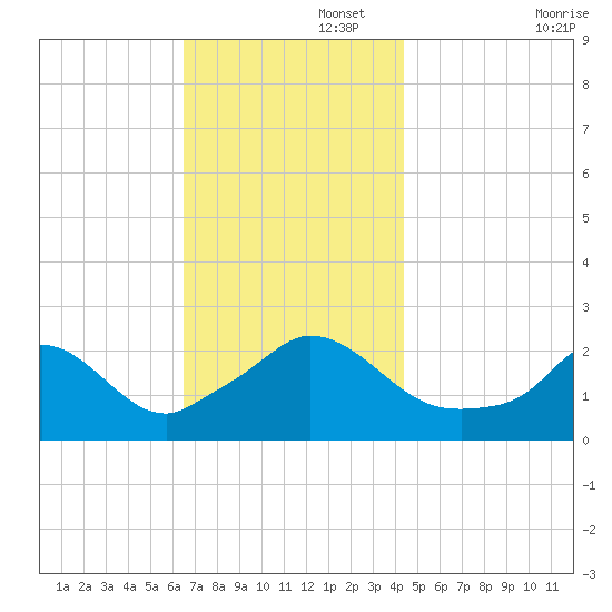Aquinnah tide chart for Tuesday, November 15, 2022