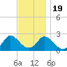 Aquinnah tide chart for Saturday, November 19, 2022