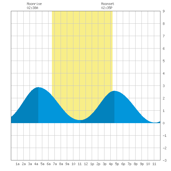 Aquinnah tide chart for Sunday, November 20, 2022