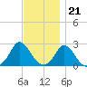 Aquinnah tide chart for Monday, November 21, 2022