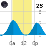Aquinnah tide chart for Wednesday, November 23, 2022