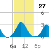 Aquinnah tide chart for Sunday, November 27, 2022