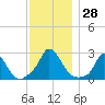 Aquinnah tide chart for Monday, November 28, 2022