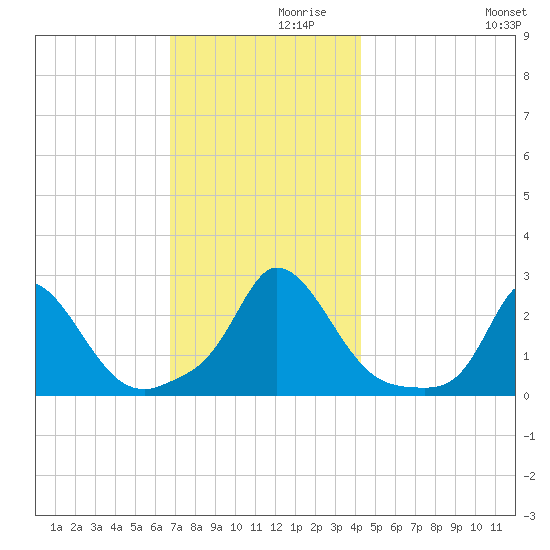 Aquinnah tide chart for Tuesday, November 29, 2022