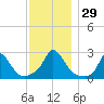 Aquinnah tide chart for Tuesday, November 29, 2022