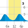 Aquinnah tide chart for Thursday, November 3, 2022
