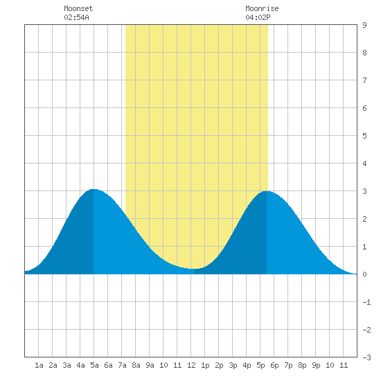 Aquinnah tide chart for Friday, November 4, 2022