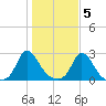 Aquinnah tide chart for Saturday, November 5, 2022