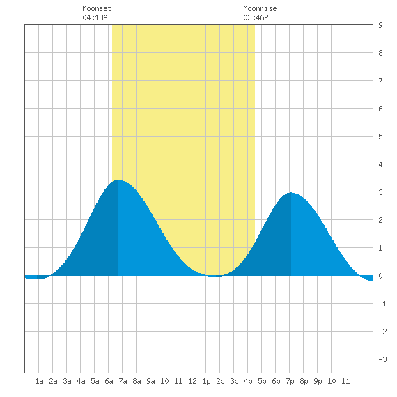Aquinnah tide chart for Sunday, November 6, 2022