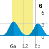 Aquinnah tide chart for Sunday, November 6, 2022