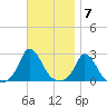 Aquinnah tide chart for Monday, November 7, 2022
