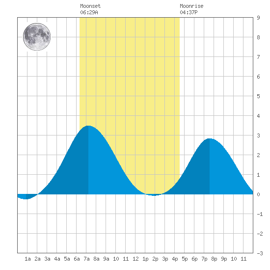 Aquinnah tide chart for Tuesday, November 8, 2022