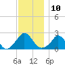 Aquinnah tide chart for Saturday, December 10, 2022