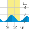 Aquinnah tide chart for Sunday, December 11, 2022