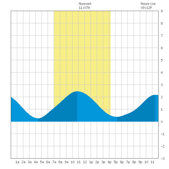 Aquinnah tide chart for Tuesday, December 13, 2022