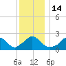 Aquinnah tide chart for Wednesday, December 14, 2022