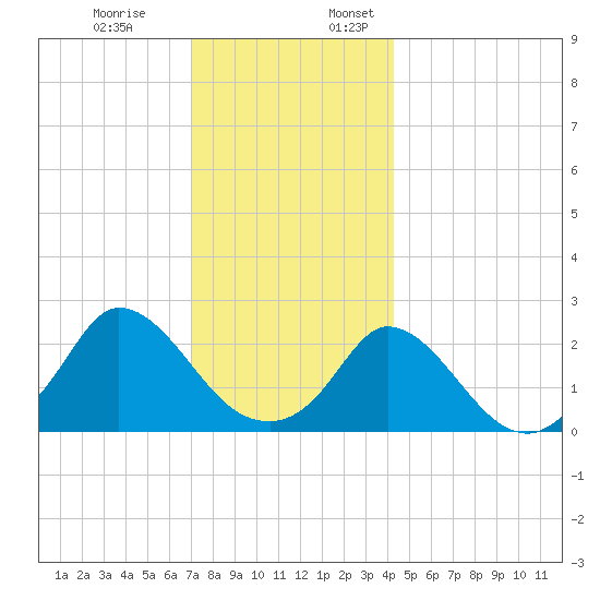 Aquinnah tide chart for Monday, December 19, 2022