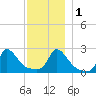 Aquinnah tide chart for Thursday, December 1, 2022
