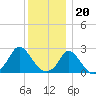Aquinnah tide chart for Tuesday, December 20, 2022