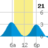 Aquinnah tide chart for Wednesday, December 21, 2022