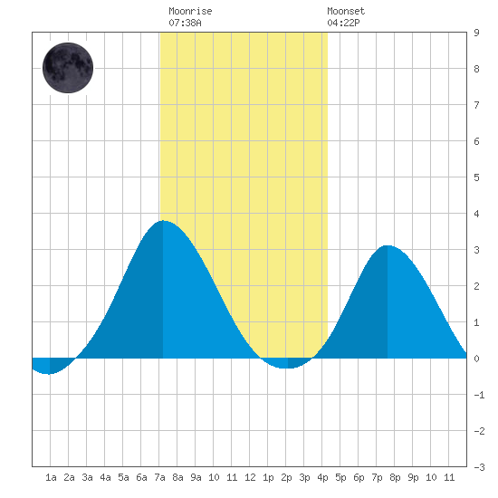 Aquinnah tide chart for Friday, December 23, 2022