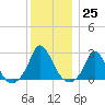 Aquinnah tide chart for Sunday, December 25, 2022