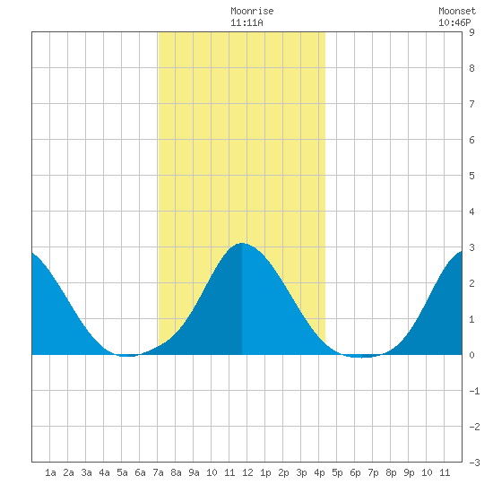 Aquinnah tide chart for Wednesday, December 28, 2022