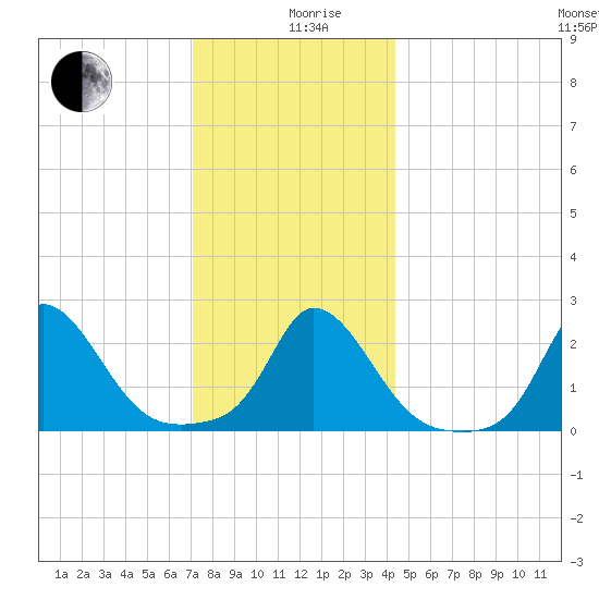 Aquinnah tide chart for Thursday, December 29, 2022