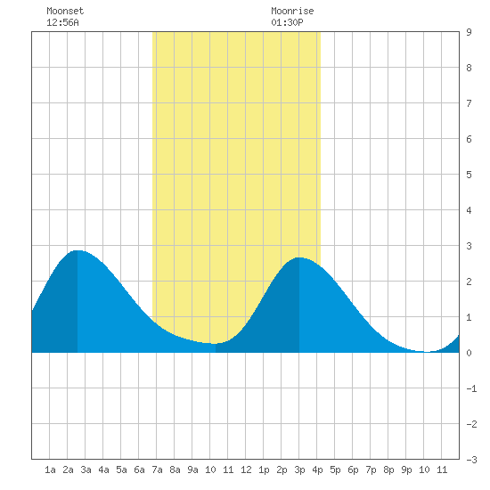 Aquinnah tide chart for Friday, December 2, 2022