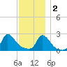 Aquinnah tide chart for Friday, December 2, 2022