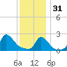 Aquinnah tide chart for Saturday, December 31, 2022