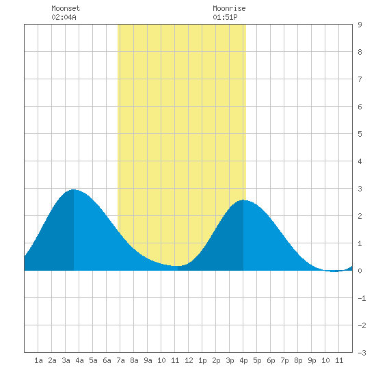 Aquinnah tide chart for Saturday, December 3, 2022