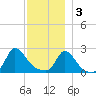 Aquinnah tide chart for Saturday, December 3, 2022