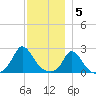 Aquinnah tide chart for Monday, December 5, 2022