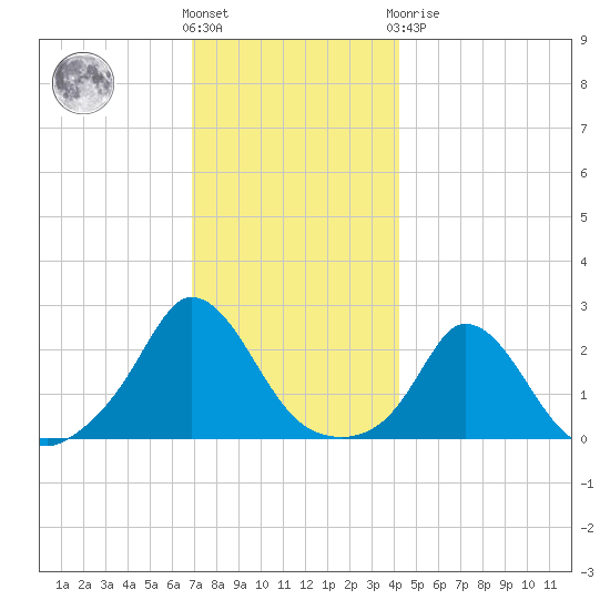 Aquinnah tide chart for Wednesday, December 7, 2022