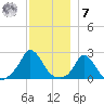 Aquinnah tide chart for Wednesday, December 7, 2022