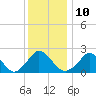 Aquinnah tide chart for Tuesday, January 10, 2023